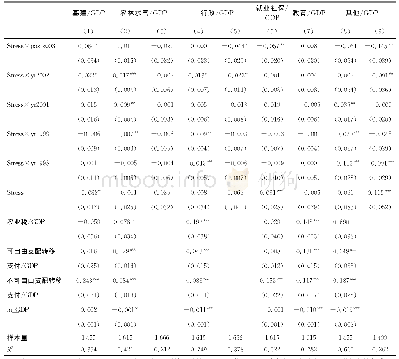 表7 财政压力对支出结构的影响