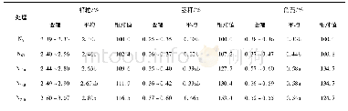 《表3 氮肥用量对油菜不同器官氮素含量的影响》