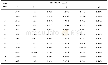 《表5 供试菌株在不同pH条件下的浊度 (OD420 nm)》
