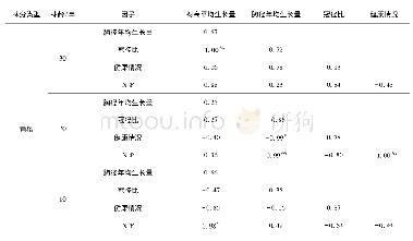 表4 不同恢复阶段土壤N∶P与林木生长指标相关性