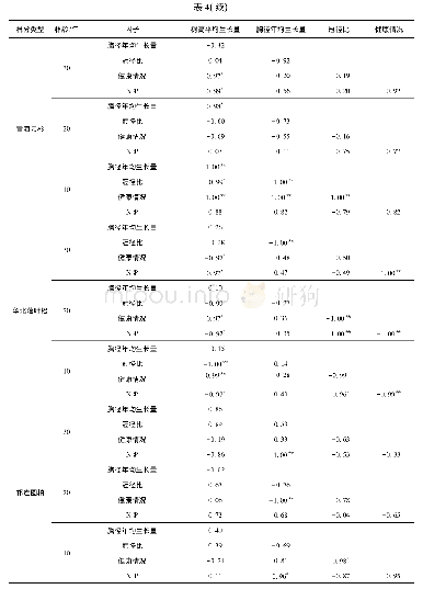 《表4 不同恢复阶段土壤N∶P与林木生长指标相关性》