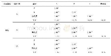 表5 不同恢复阶段群落土壤养分相关性