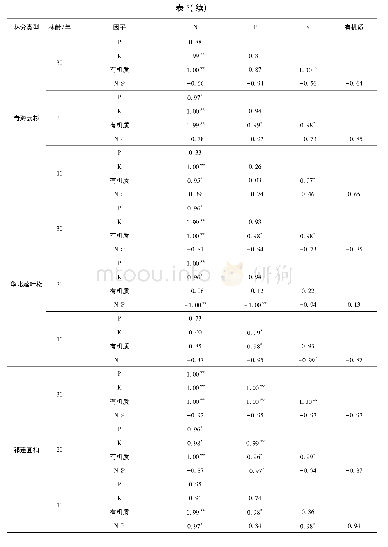 表5 不同恢复阶段群落土壤养分相关性