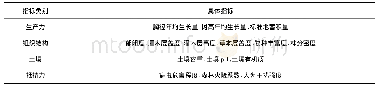 《表2 评价指标的初选：基于层次分析法的西宁市油松人工林健康评价》
