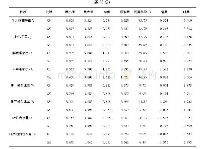 《表2 自然群体青稞苗期相关性状表型值》