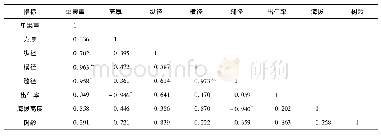 表2 核桃坚果性状与生境指标相关性分析表