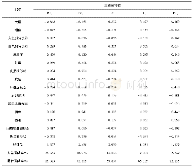 表7 芜菁农艺性状的主成分分析表