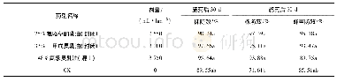 表1 农药减施对马铃薯田间除草效果的影响