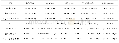 表3 不同处理组八眉三元猪屠宰性能测定