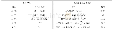 《表3 不同方法估算地下水的补给率》