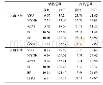 《表8 天山不同下垫面类型的7月5天平均昼夜感热及潜热通量》