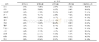 《表1 2013～2018年京津冀13个城市PM2.5浓度各分量方差对总方差贡献》