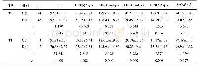 表3 两组患者负荷剂量泵注前后生命体征和BIS()
