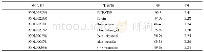 《表1大黄的活性成分及OB和DL值》