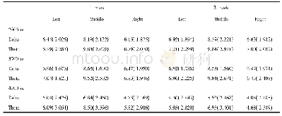 表2delta与theta频段的平均数与标准差