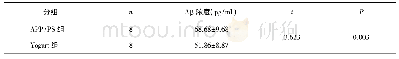 表3APP/PS1、Yogurt组小鼠血清Aβ变化情况