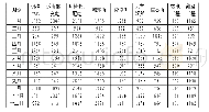 《表2 安全积分统计：生产作业数据挖掘勾画员工安全特质》