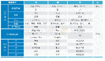 《表以“人”为本的管理理念与以“人”为本的CIS管理原则矩阵》