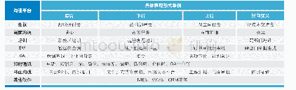 《表1 各种沟通平台应用示例》