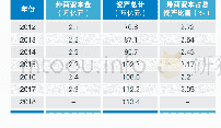 《表3 2012～2018年我国高端设备制造业外商资本金占总资产比重》