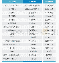 表5 4 家数字化灯塔工厂中的中国境内企业（截至2020年9月）