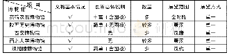 《表1 西安各大博物馆对瓦当的展示对比表》