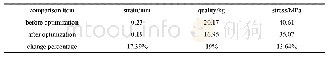 《表2 优化前后仿真结果对比》