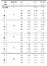 《表3 氧化铝浓度对精液中草酸钠平衡浓度的影响 (NK=170 g/L)》