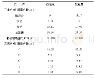 《表1 煤质分析结果：无烟煤锅炉改烧烟煤燃烧特性及NO_x排放特性数值模拟研究》