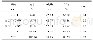 表4 尾矿产品粒度分析结果