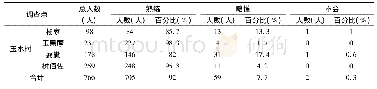 《表2 四个自然村他留人兼用当地汉语方言的情况》