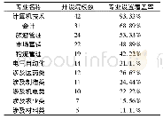 表1 2016年云南高职学校招生专业设置情况表