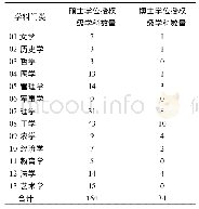 表3 2015年云南省高等学校学位授权学科统计表