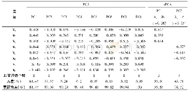 表1 由模拟数据得到的原PCA与稀疏PCA的系数与方差