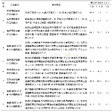 表2 学生测试卷测试目标、评分标准及测试结果