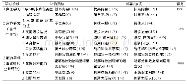 表1 号灯的基本配置表：应用型计算机类创新创业人才培养探索