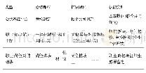 《表1 汽车检测与维修核心专业群“现代学徒制”课程体系》