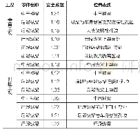 《表5 6×6车车架静强度安全系数计算值》