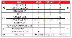 《表1 新能源汽车服务技术等级标准一览表》