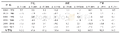表1 同仁、泽库、河南各年代不同量级降水日数的平均距平（d)