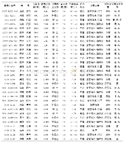 《表2 G227、S101公路沿线气象灾害风险点基本信息情况表》