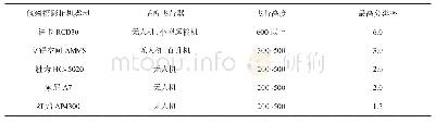 《表1 倾斜摄影测量的相关特征》