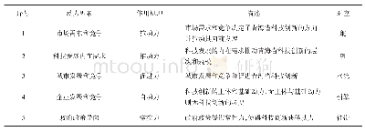 表1 青海省科技创新体系帆船形动力机制模型（动力因素）