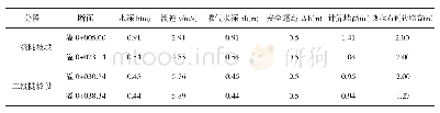 《表2 溢洪道水面线与两侧边墙高度比较表》