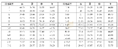 《表2 不同季节六种接地体互为组合对接地电阻的影响》