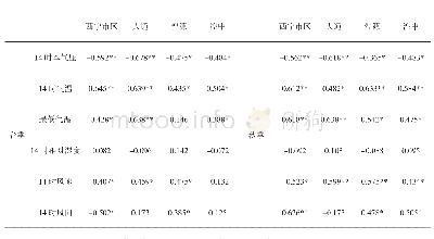 《表2 霜冻日当天最低气温和前一日气象要素的相关性系数表》