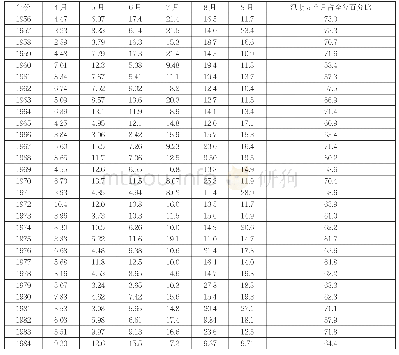 《表2 桥头（五）站最大6个月洪量占全年水量百分率统计表（1956～2017年）》