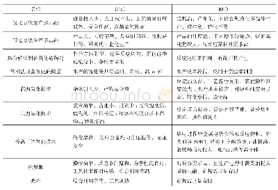 《表1 多晶硅生产中间产物Si Cl4综合利用各种方法的比较》