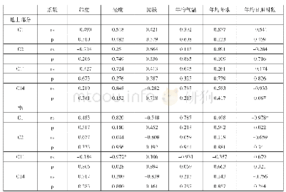 《表3 熏倒牛主要化学成分（C1、C2、C11和C14）与生态环境因子的Pearson相关性分析》