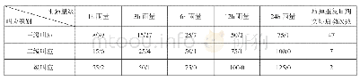 《表2 同仁县县城“三个叫应”技术指标及回带2006-2019年验证启动叫应次数（单位:mm、次）》